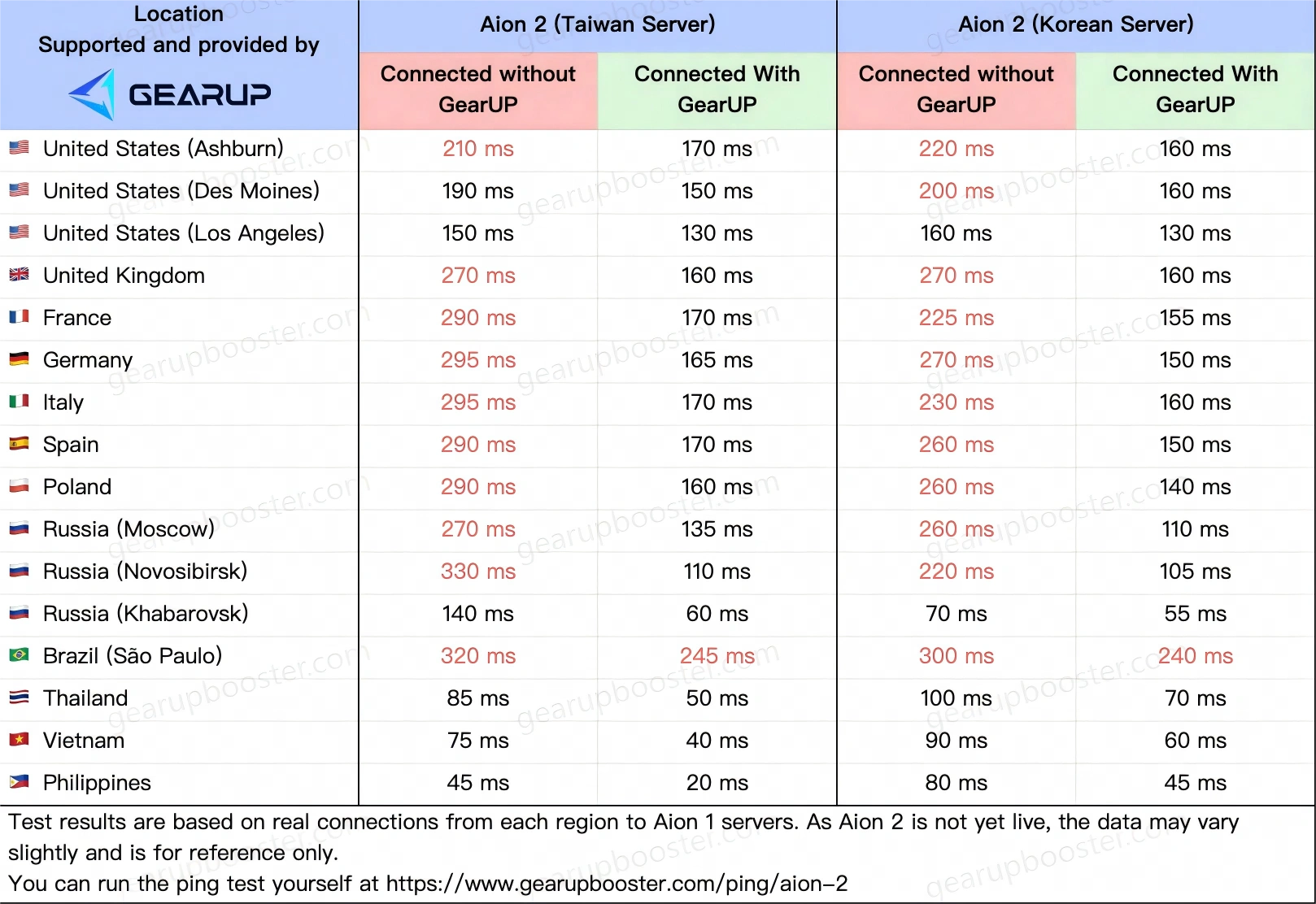 Test Your AION 2 Ping
