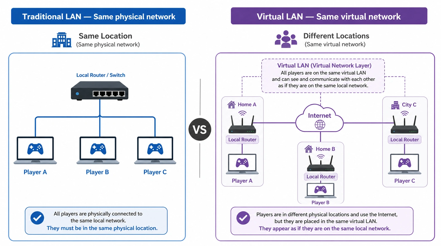 Traditional LAN vs. virtual LAN network diagram