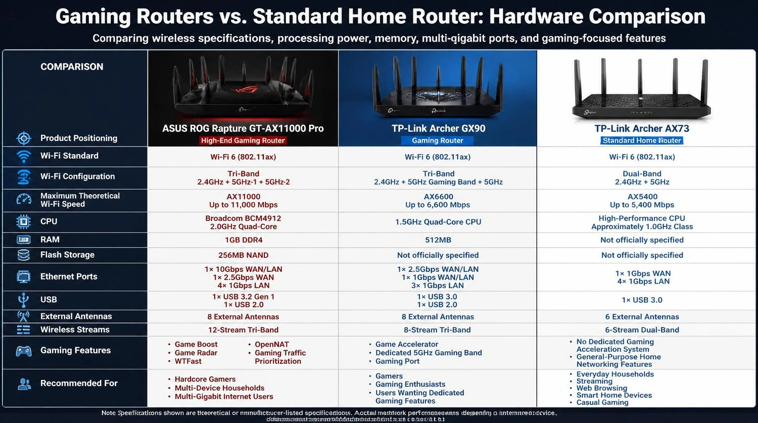 Gaming Routers vs. Standard Home Routers: Hardware Comparison