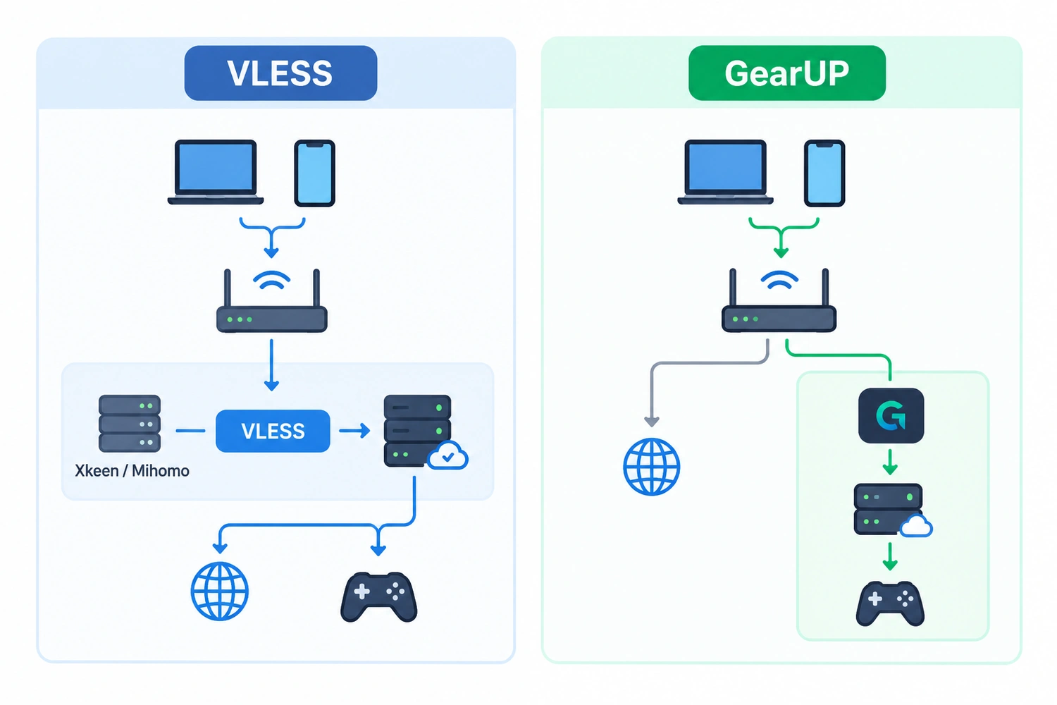 VLESS and GearUP Plugin Solve Different Problems